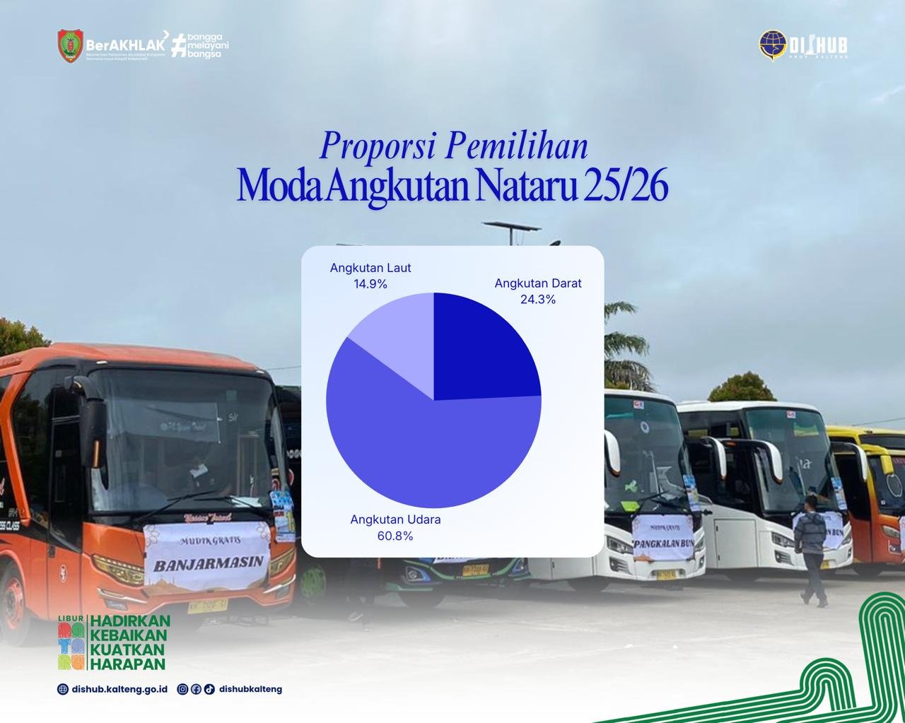 Laporan Posko Nataru 2025/2026, Dishub Kalteng Sampaikan Terjadi Pergerakan 150.356 Penumpang